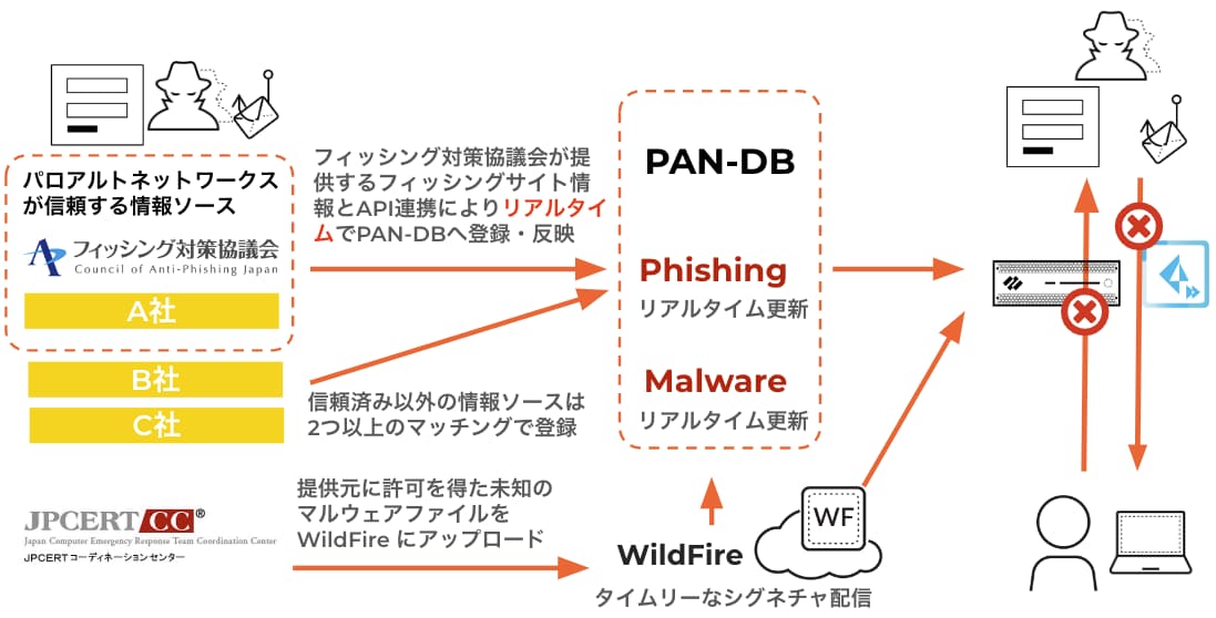 図2. フィッシング対策協議会、JPCERT/CCとの連携