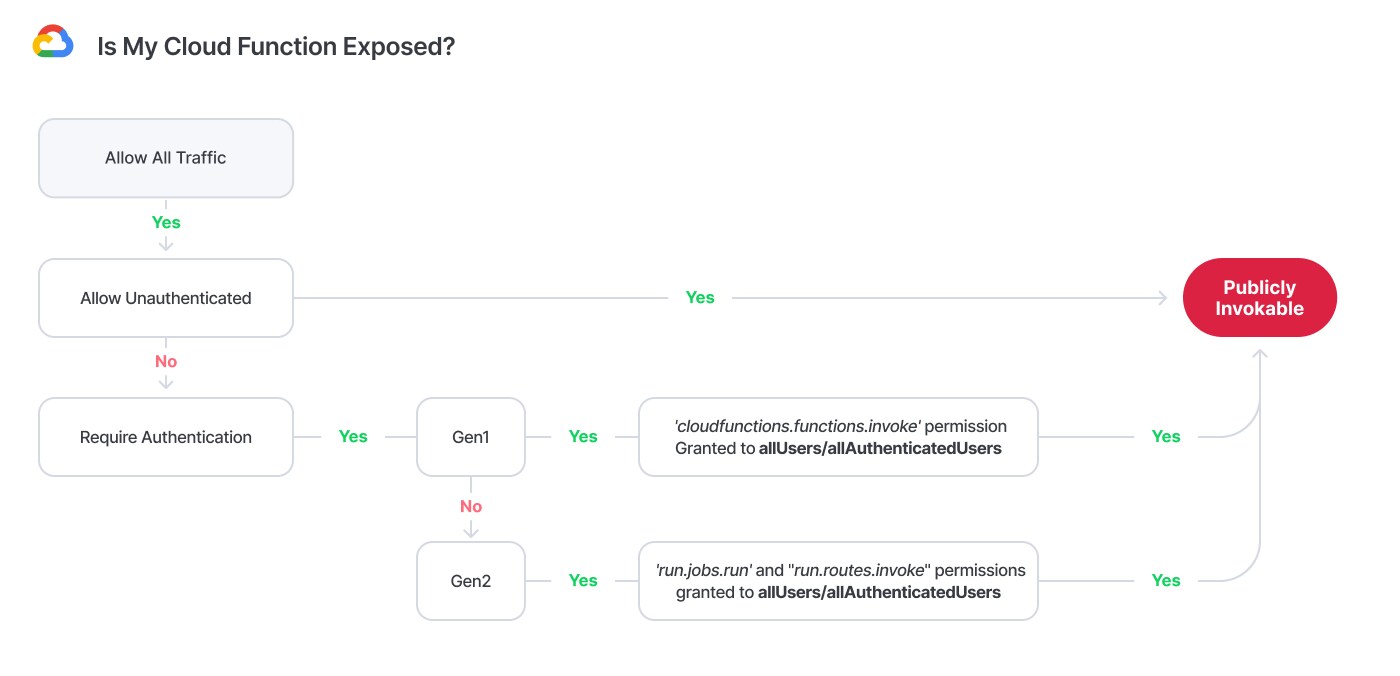 GCP Cheat Sheet