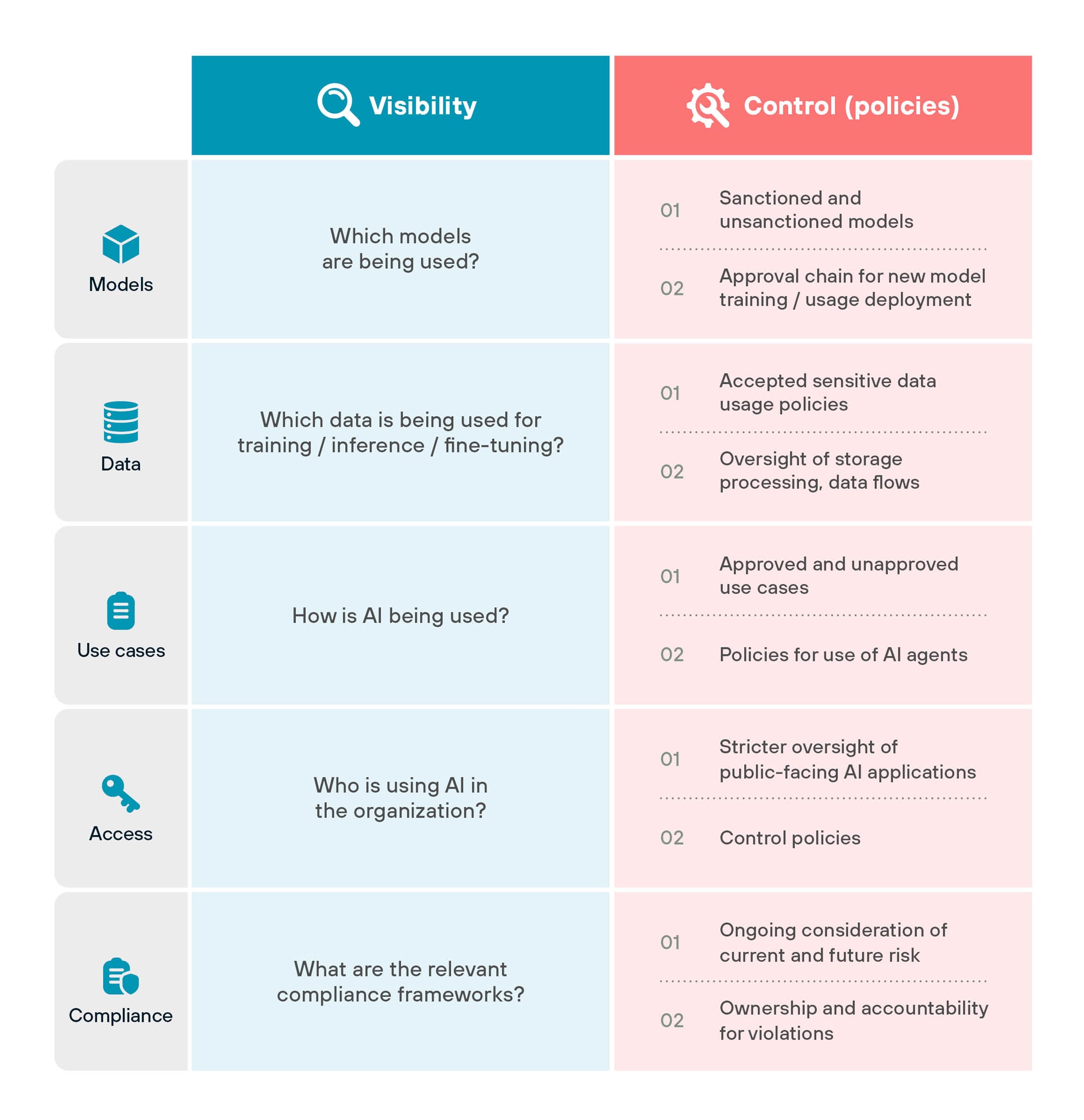 Governance framework for AI-powered applications