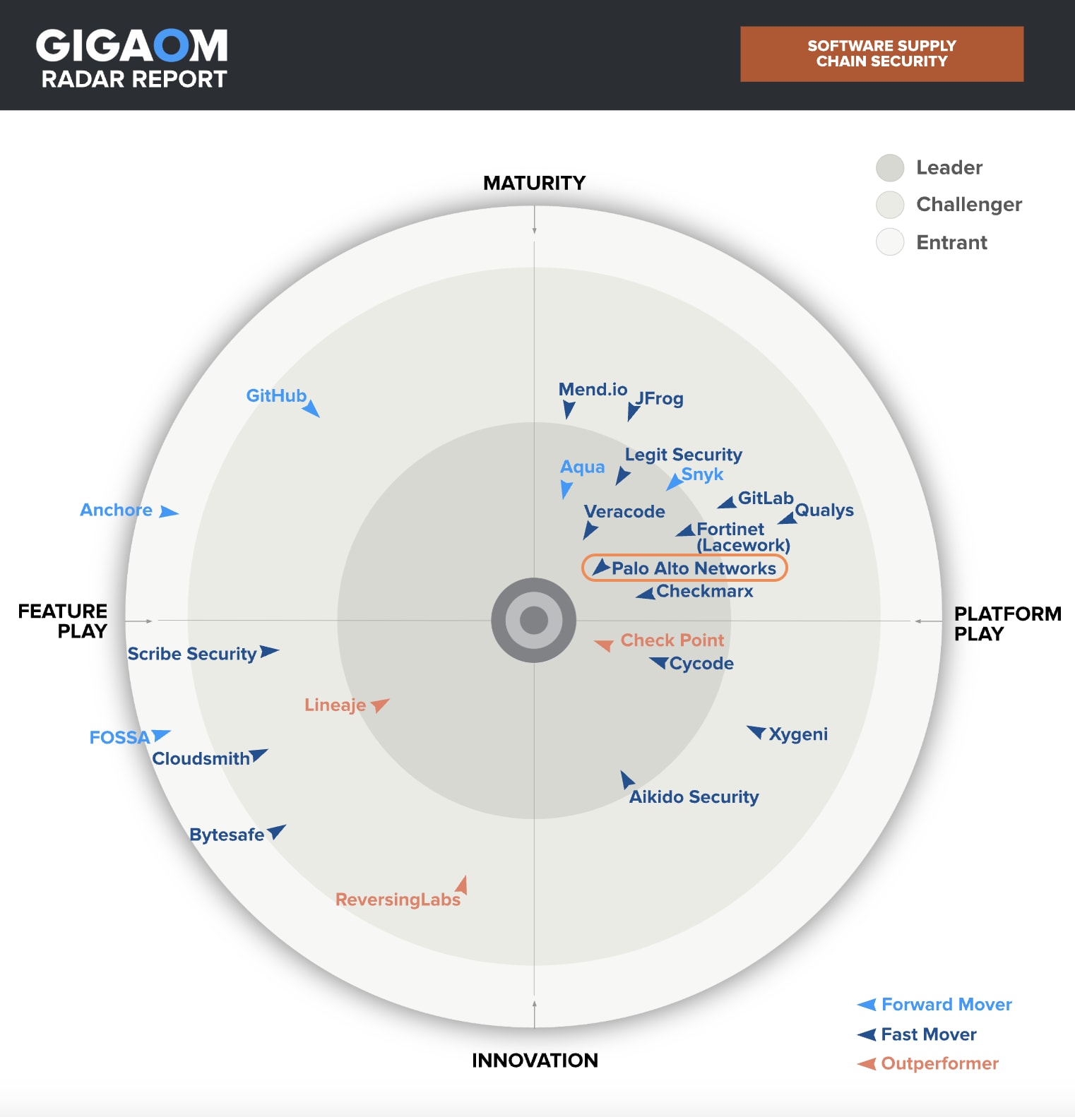 Palo Alto Networks Prisma Cloud is a Leader and Fast Mover in the Maturity/Platform Play quadrant of the 2024 GigaOm Radar for Software Supply Chain Security (SSCS) report.