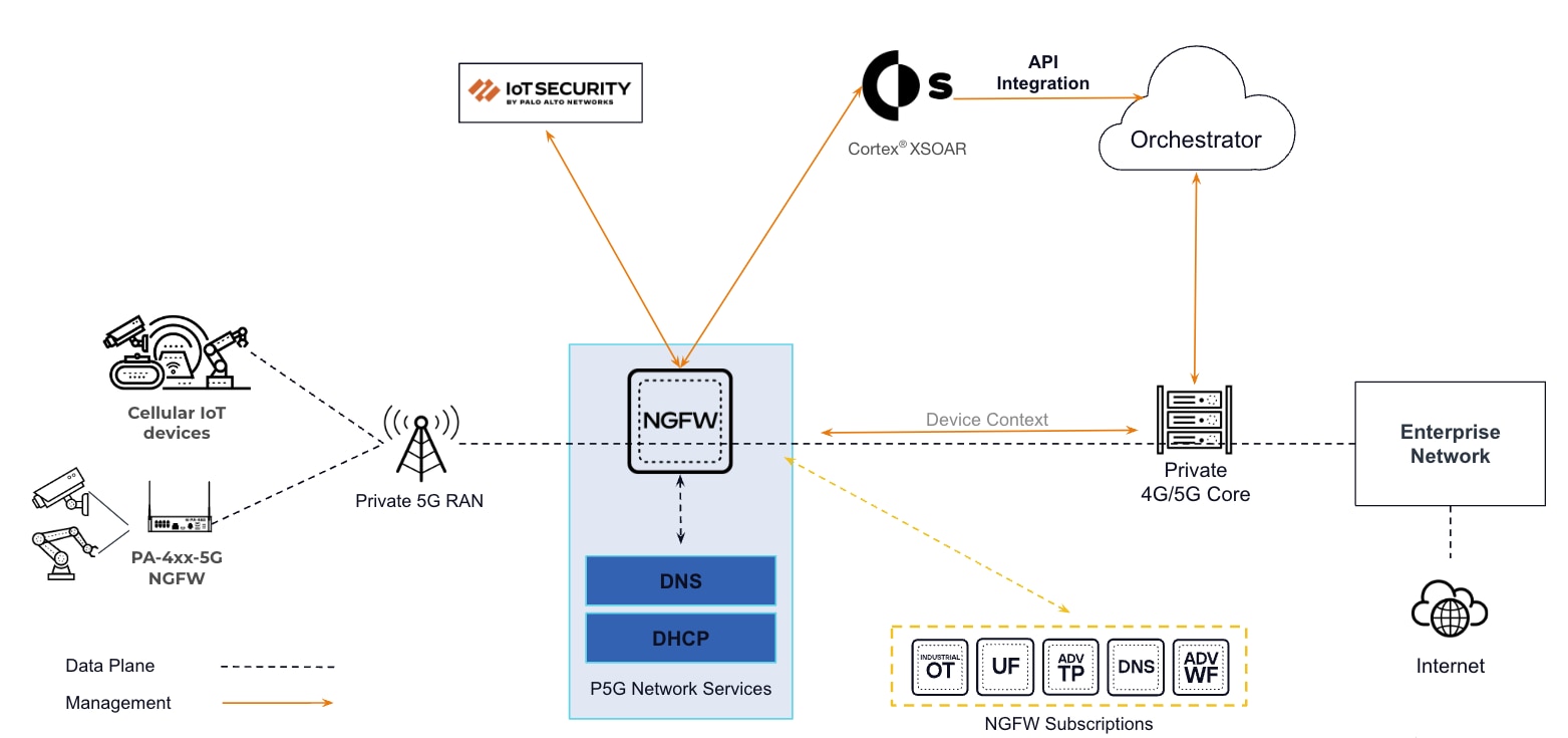 Graphic of NGFW and IoT Security with Cortex XSOAR connections.