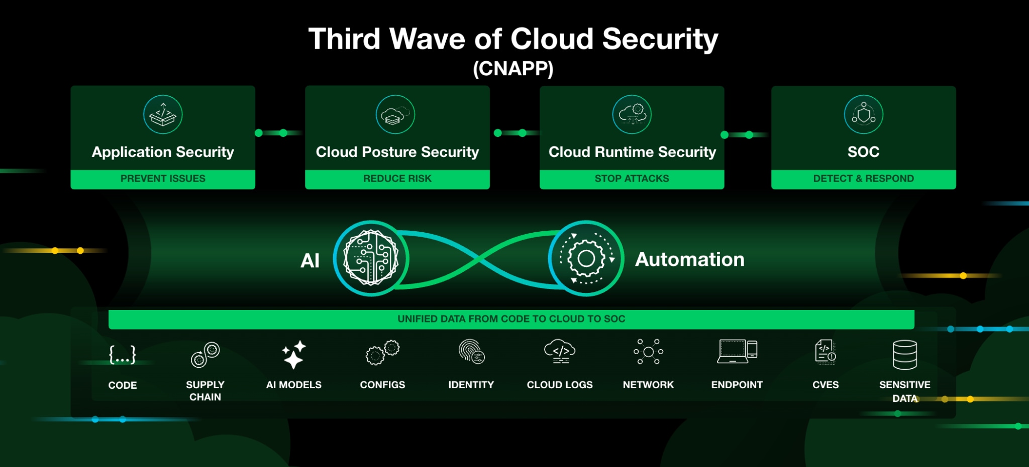 Third Wave: Code to Cloud to SOC powered by unified data, AI, and automation